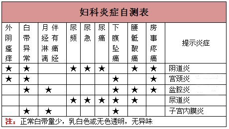 妇科炎症自测