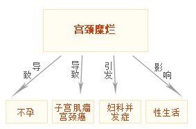 宫颈糜烂危害